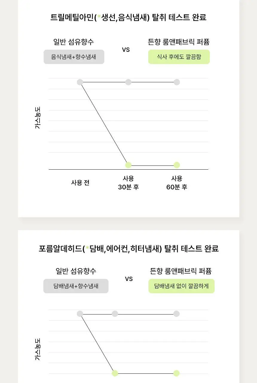 [NEW/선물패키지] 든향 룸앤패브릭퍼퓸 섬유향수 4종 상세페이지 7